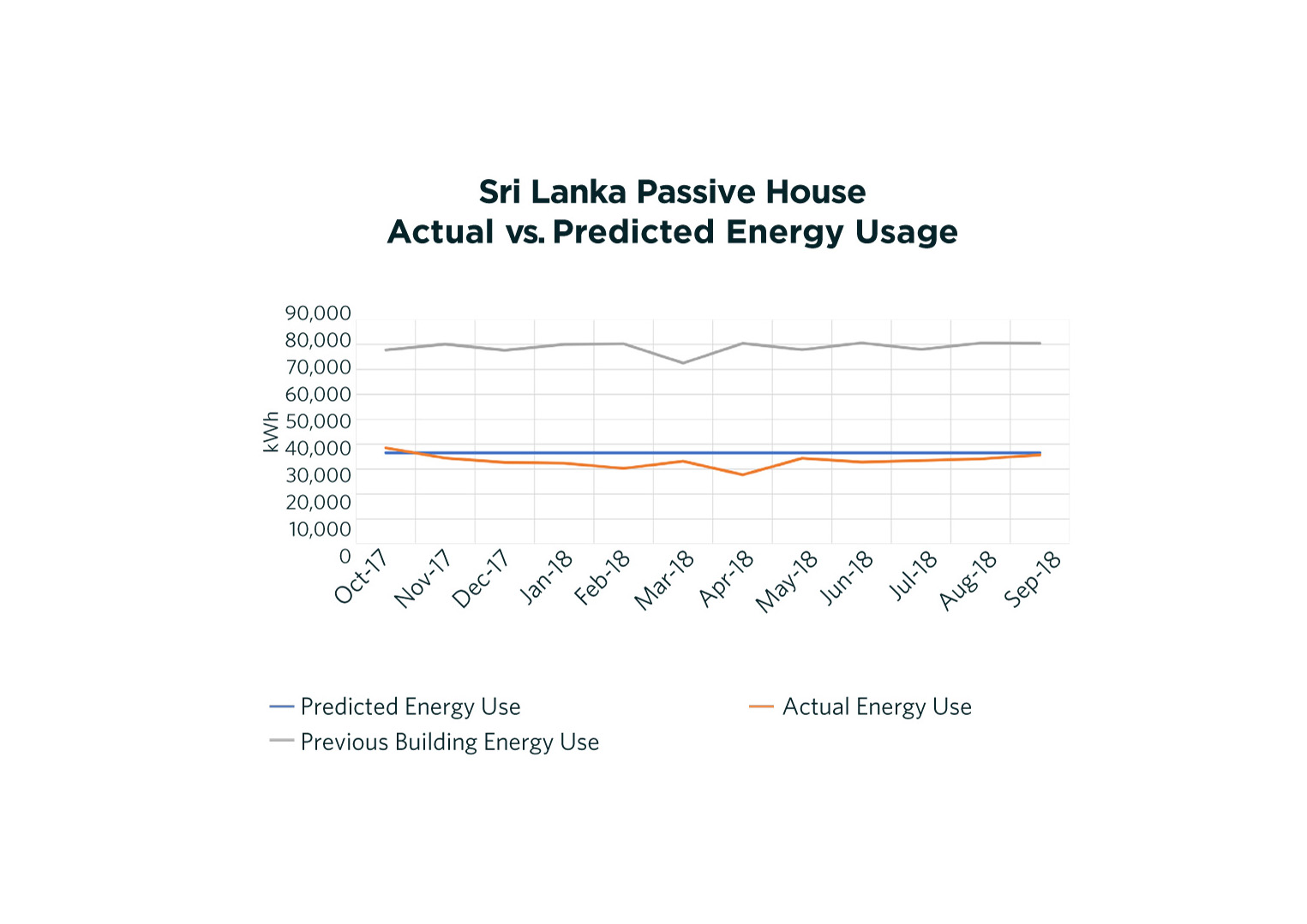 Predicted vs Actual Energy Use