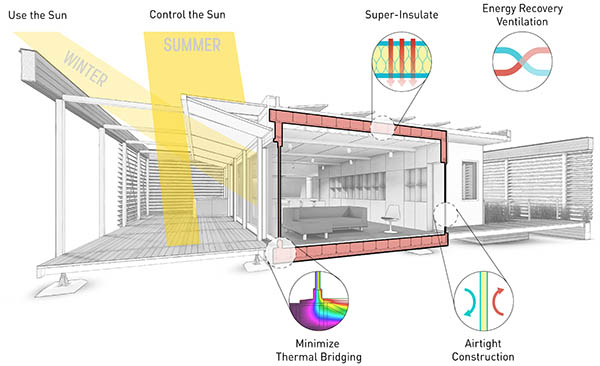 Passive House Principles