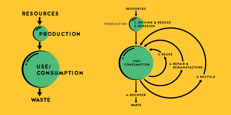 Diagram of circular vs. linear design